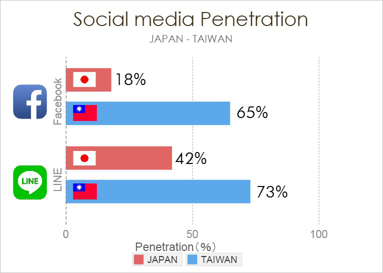sns_penetration_japantaiwan