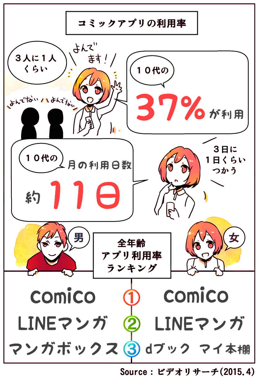 アプリで読めばすべて無料 それでも単行本が売れる理由 マンガアプリ Comico に聞く スマホ時代のマンガコンテンツ アプリマーケティング研究所