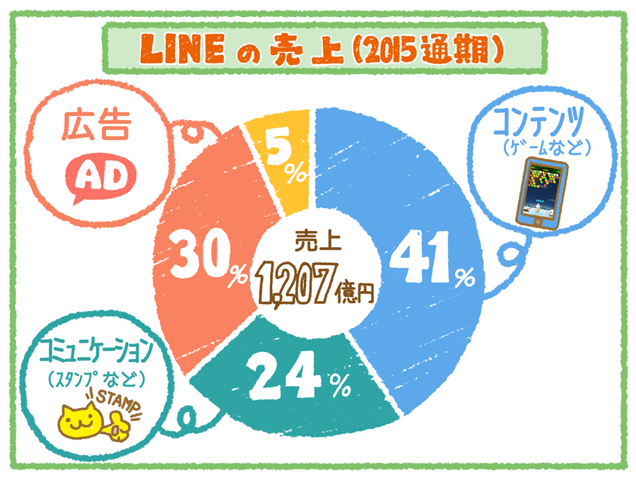 line_revenue2015