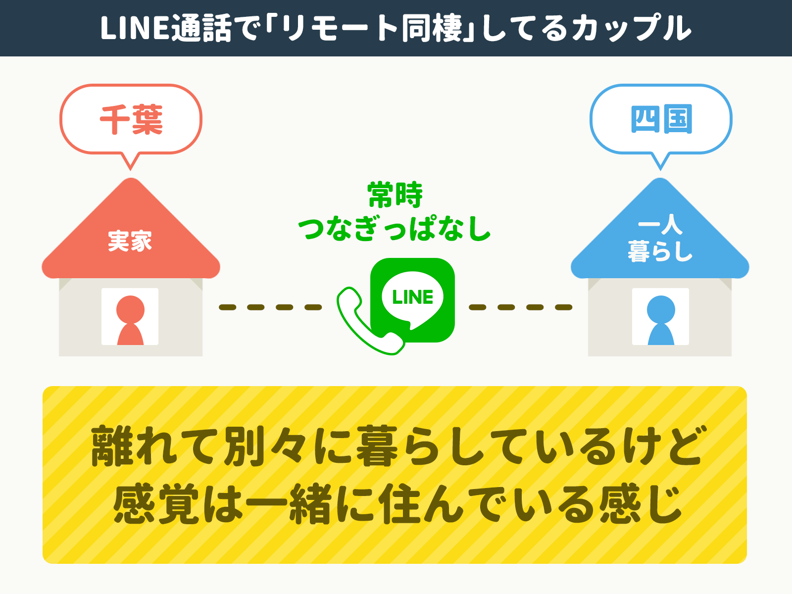 Line通話で リモート同棲 1日12時間つなぎっぱなし 代カップルの お互いジャマしない 共同生活と 電車内で 音声と文字 会話が成立するワケ アプリマーケティング研究所