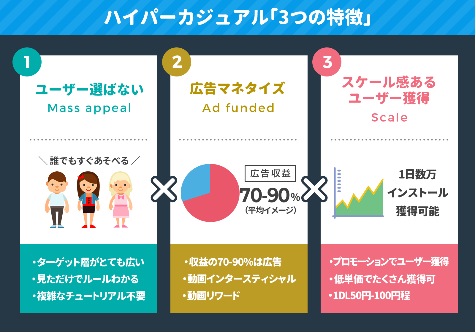 1日に3 5万円だったアプリ収益が プロモーションで大化け 数百万円を稼げるように Applovinが語る ハイパーカジュアル の可能性と成功のコツ アプリマーケティング研究所