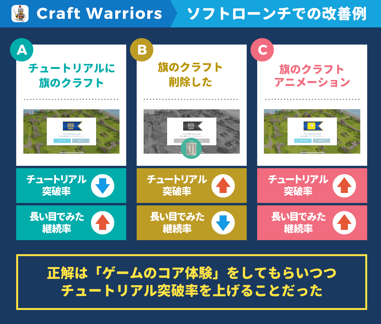 クオリティを求めて開発コスト3億円 世界を目指したゲームアプリ Craft Warriors 300万ダウンロードの裏側とチュートリアル突破率 カイゼンの罠 アプリマーケティング研究所