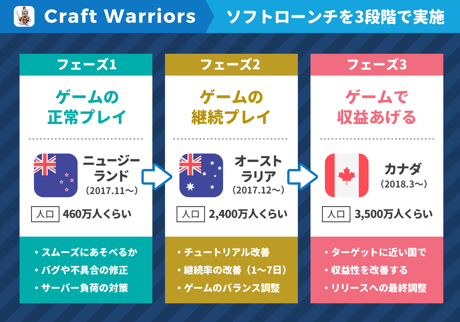 クオリティを求めて開発コスト3億円 世界を目指したゲームアプリ Craft Warriors 300万ダウンロードの裏側とチュートリアル突破率 カイゼンの罠 アプリマーケティング研究所