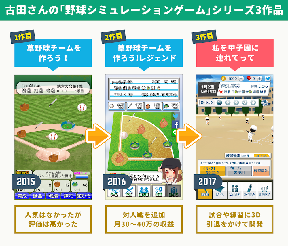 個人開発の高校野球ゲームが収益1 290万円超えるまでにやった3つのこと 引退かけたアプリ開発者が語る 課金収益10倍 ドラフト課金の思わぬ効果 アプリマーケティング研究所